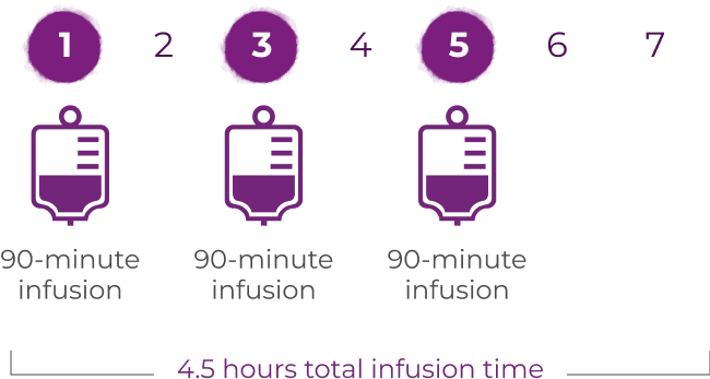 VYXEOS® | Dosing Schedule