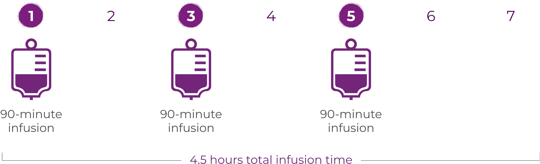 VYXEOS® | Dosing Schedule